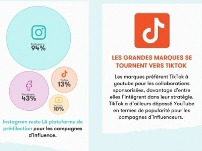 L&rsquo;authenticité au cœur du marketing d&rsquo;influence en&nbsp;2022